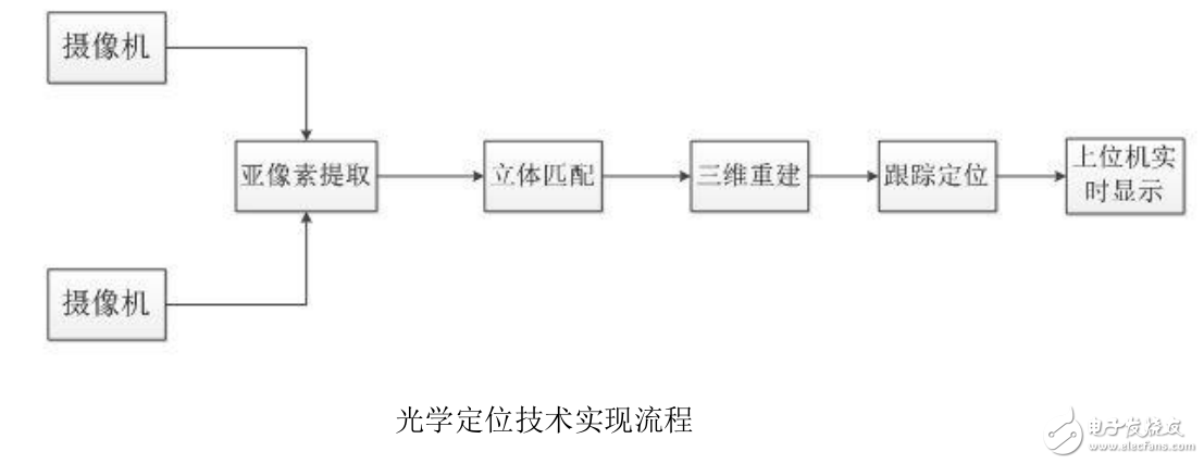 VR光学定位技术及VR定位动作捕捉技术的难点分析