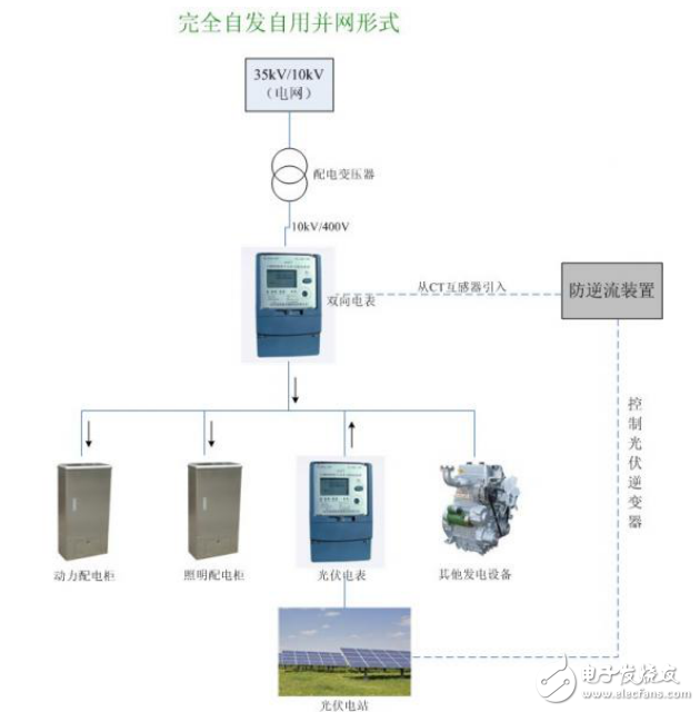 完全自发自用模式介绍与分布式光伏发电不同并网方案解析