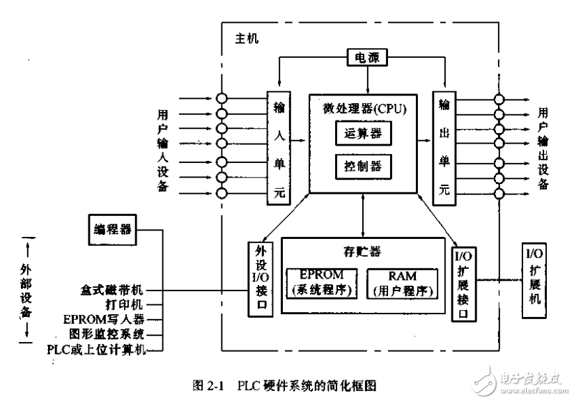 可编程序控制器基础与编程技巧