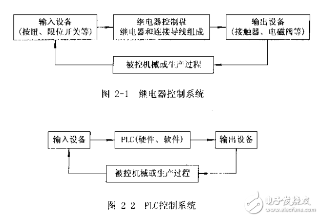 可编程控制器原理及应用系统威廉希尔官方网站
