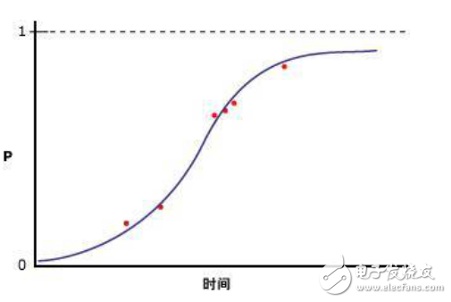 机器学习算法的介绍及算法优缺点的分析