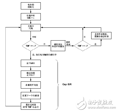 使用电容触摸传感来检测按钮按压方法