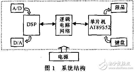 基于DSP与单片机的LCD显示控制系统设计