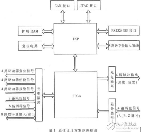 基于DSP和FPGA的四轴伺服电机运动控制器