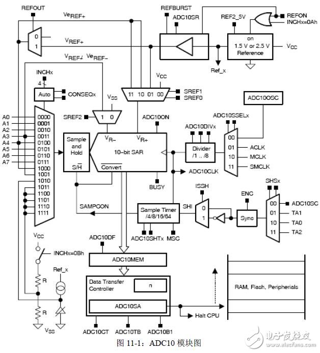 基于MSP430F2的模数转换ADC10模块