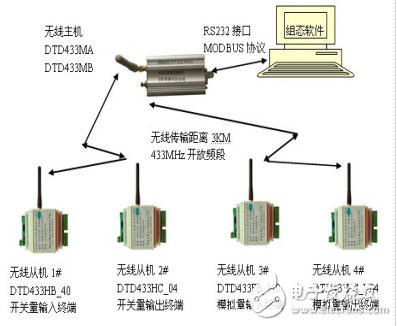 工业自动化测控系统