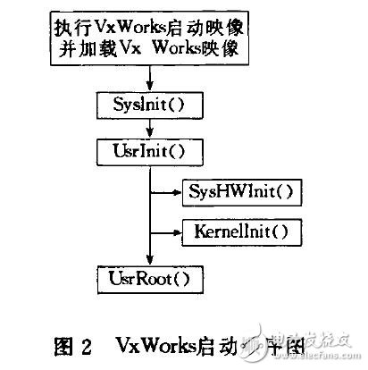 基于操作系统的PCI程序开发