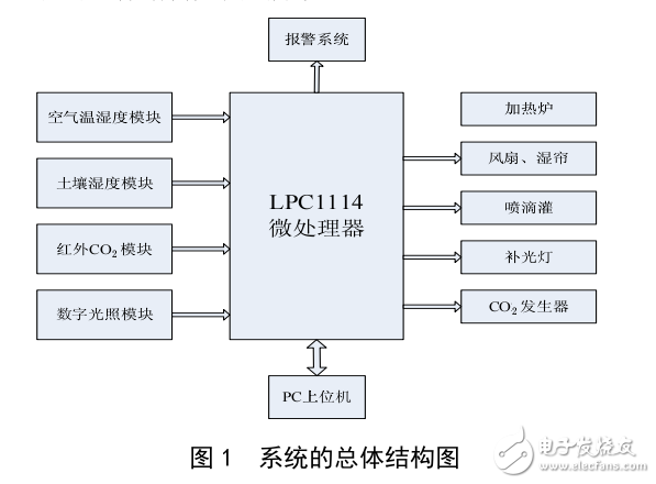 基于LPC1114的设施大棚智能测控系统的设计