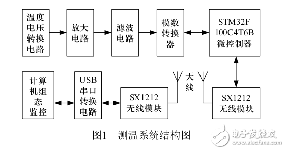 基于Pt100的多功能无线测温方案