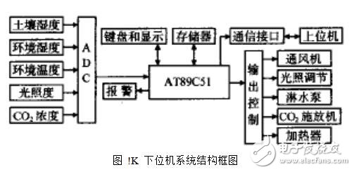 基于单片机的温室自动化监测系统