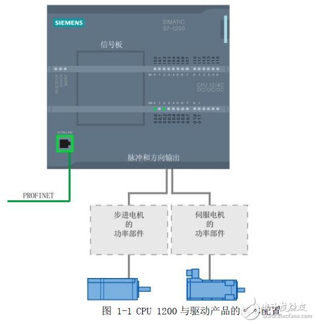 基于S7-1200的运动控制功能介绍