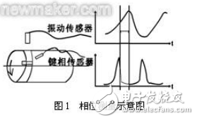 振动矢量的概念和基于振动矢量的风机振动分析案例