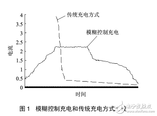 SLA蓄电池的模糊控制充电系统研究