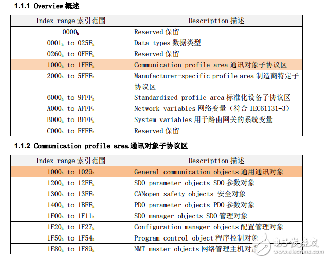 德国工程师的canopen笔记