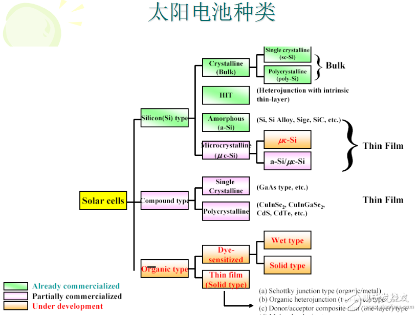 太阳电池工作原理及其分类介绍