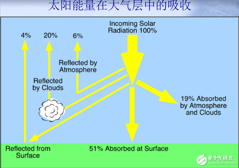 太阳辐射与太阳能的利用