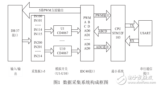 基于ARMCortex_M3的多路数据采集系统的设计