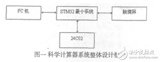 基于Cortex_M3的科学计算器系统设计