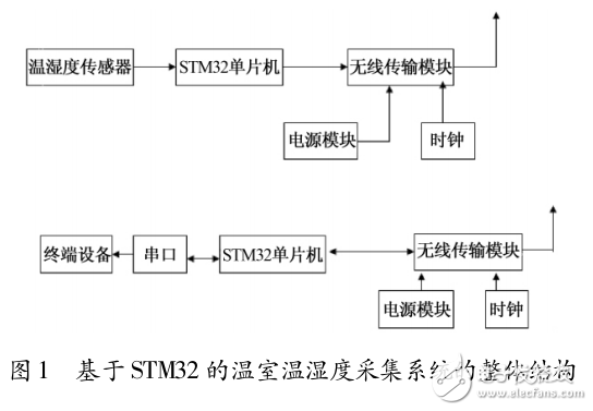 基于STM32的温室温湿度采集系统