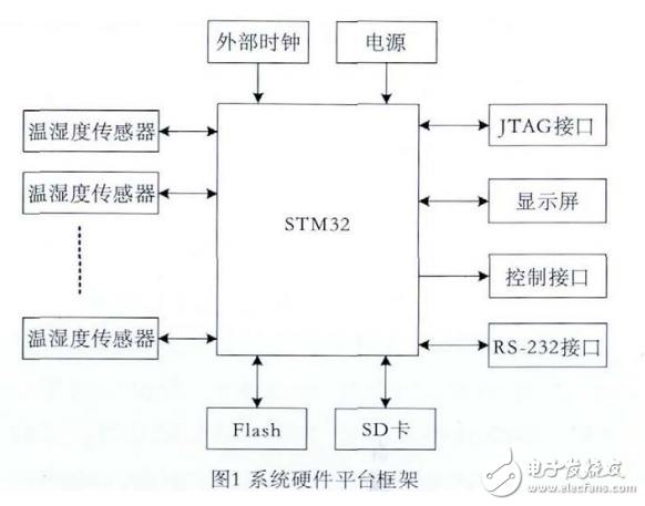 基于STM32的温湿度监测系统设计