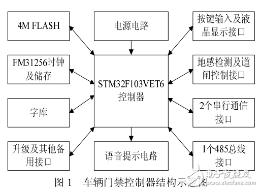 基于STM32的车辆门禁控制器设计与实现