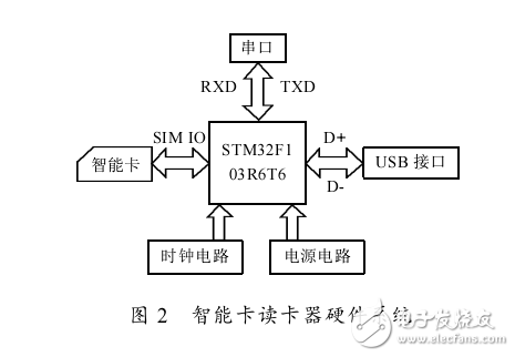 基于Cortex_M3的智能卡USB读卡器设计