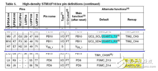 STM32的功能引脚重映射和复用功能