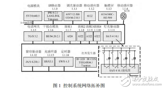 KNX总线概述与智能家居控制要求的介绍