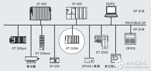 分布式I/O设备ET200M