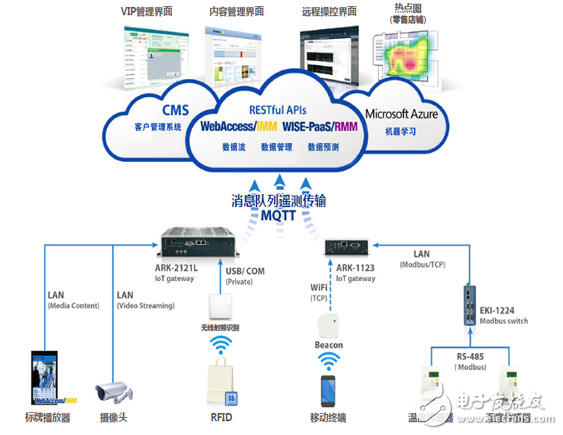 研华对智慧化零售业的物联网网关解决方案