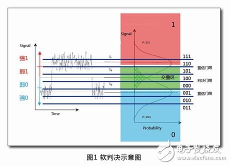 浅析光通信SD-FEC软判决译码技术及特点