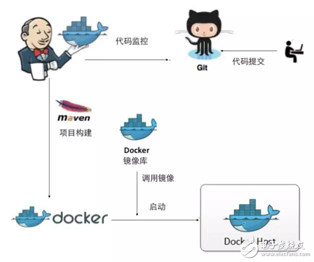 使用Docker实现持续集成