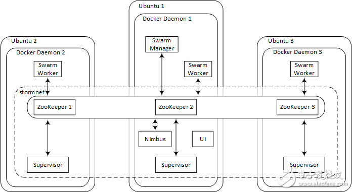 怎样在Docker Swarm上部署Apache Storm