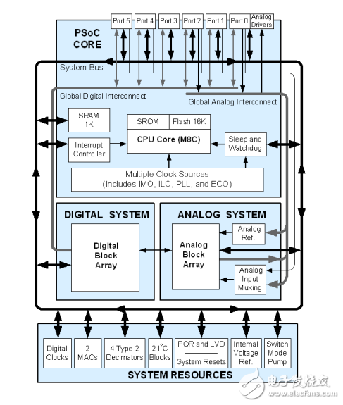 PSoC 1 可编程片上系统CY8C28xxx_ZH