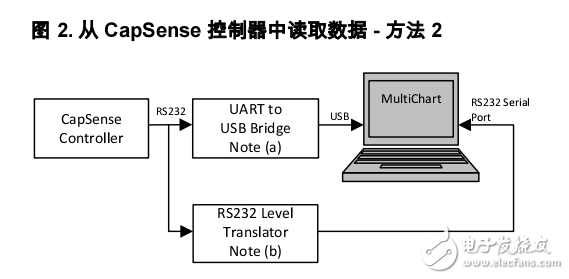 CapSense 数据查看工具-AN2397