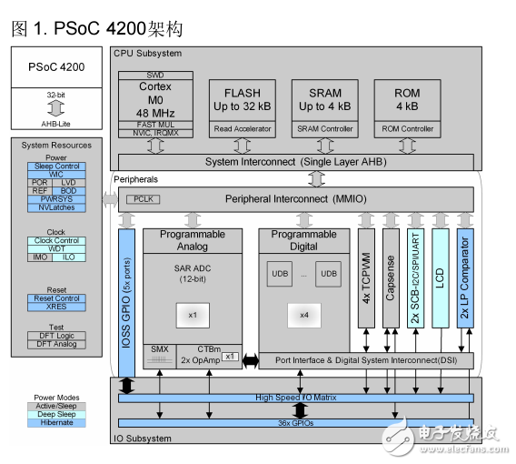 PSoC 4 入门