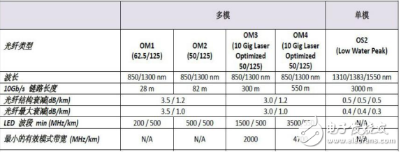 光纤的预端接技术与光缆技术指标等介绍