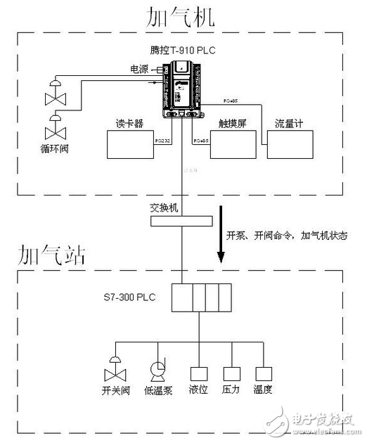 腾控PLC在LNG加气站中的应用