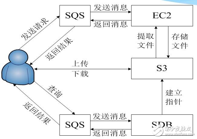 基于亚马逊云计算产品特点及使用