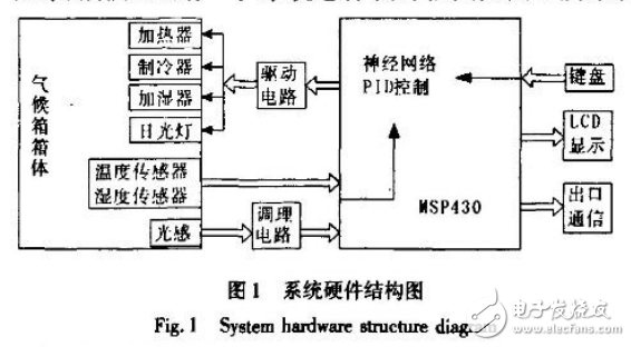 基于MSP430的人工气候箱神经网络PID控制系统