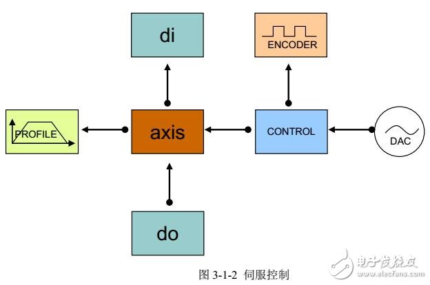 基于GT-400-SCAN运动控制器系统配置及运动模式