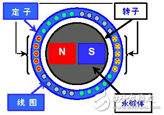 无刷电机和有刷电机的工作原理及其结构等方面的区别介绍