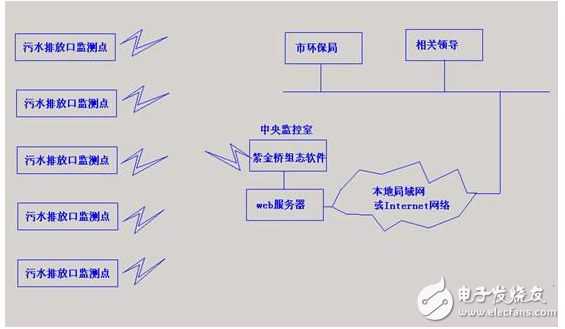 基于紫金桥组态软件的污水排放监测系统的解决方案