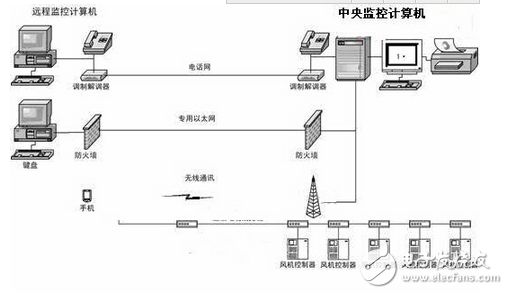 紫金桥软件在风电场计算机监控系统的应用