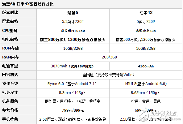 魅族魅蓝6和红米4X哪个值得买？