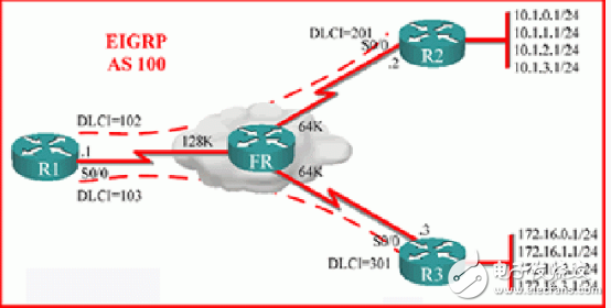 一文看懂EIGRP路由协议配置