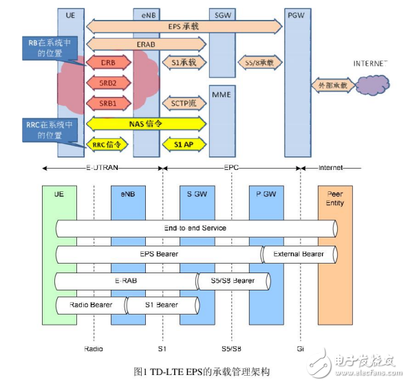 RRC和RB等LTE接口与承载相关基础知识介绍