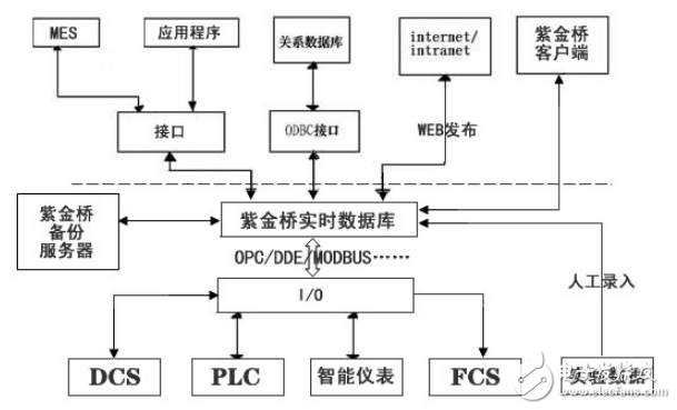 紫金桥实时数据库在石化领域的应用