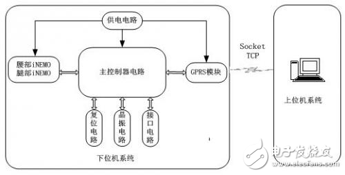 iNEMO模块的姿态检测设计方案