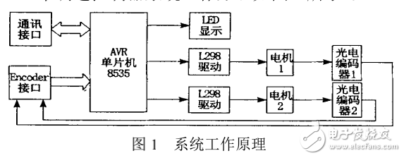 AVR单片机实现的直流电机PWM调速控制器